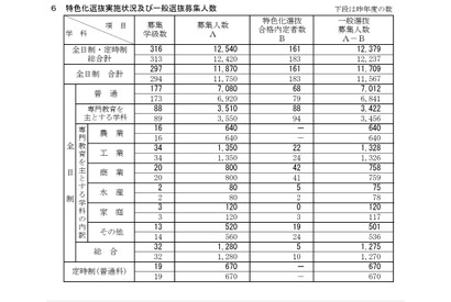 【高校受験2026】新潟県公立高、一般選抜は全日制1万1,709人募集 画像