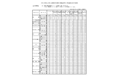 【高校受験2026】山口県公立高、第一次募集の志願調査結果…徳山（理数）2.3倍 画像