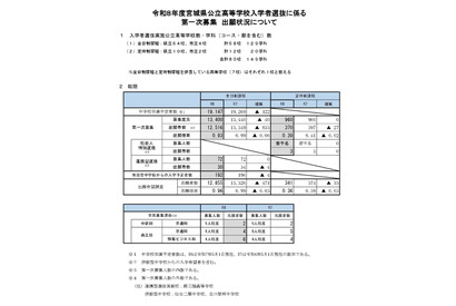 【高校受験2026】宮城県公立高、第一次募集出願状況（確定）宮城一（普通）1.61倍 画像