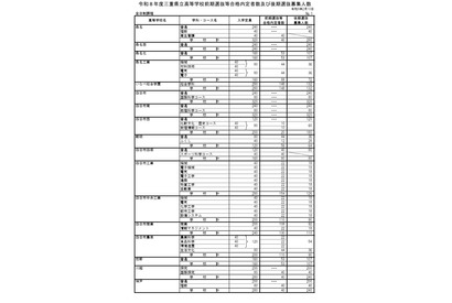 【高校受験2026】三重県立高、後期選抜6,419人募集 画像