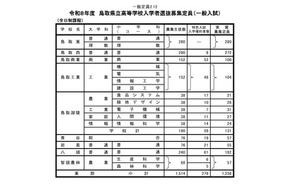 【高校受験2026】鳥取県立高、一般選抜は2,937人募集 画像