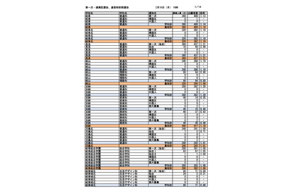 【高校受験2026】岐阜県公立高、第一次選抜の出願状況（2/16午後4時時点）長良（普通）2.44倍など 画像