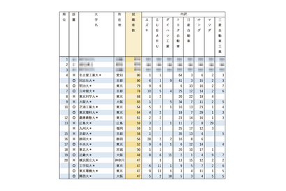 有名企業就職者数ランキング「自動車8社」名工大・同志社大が4位 画像