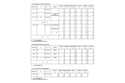 【高校受験2026】都立高の帰国生対象入試…受検倍率1.05倍 画像