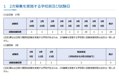 【高校受験2026】神奈川県私立高、2次募集は全日制27校 画像