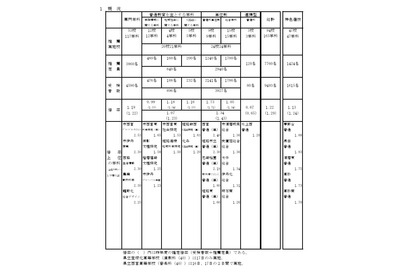 【高校受験2026】兵庫県公立高、推薦入学の受検倍率…市立西宮（グローバル）2.53倍 画像