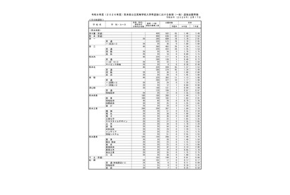【高校受験2026】熊本県公立高、後期出願状況（2/17時点）熊本1.59倍 画像