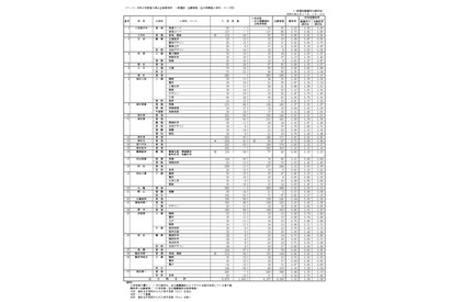 【高校受験2026】香川県公立高の出願状況（2/17時点）高松（普通）1.06倍など 画像