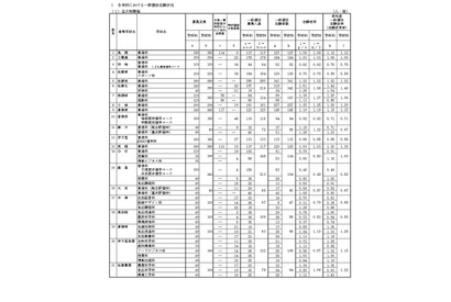【高校受験2026】佐賀県立高、一般選抜の出願状況（2/17時点）佐賀北1.61倍 画像