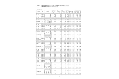 【高校受験2026】愛知県公立高、一般選抜の志願状況・倍率（確定）旭丘1.51倍 画像