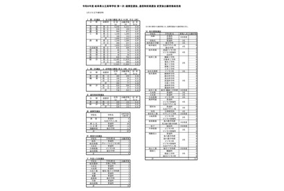 【高校受験2026】岐阜県公立高、第1次選抜の出願状況（確定）岐阜1.09倍 画像