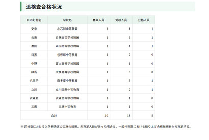 【中学受験2026】都立中高一貫、インフルエンザ等追検査に5人合格