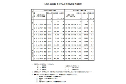 【大学受験2026】国公立大の確定倍率は前期2.9倍、後期10.2倍…35大学で2段階選抜