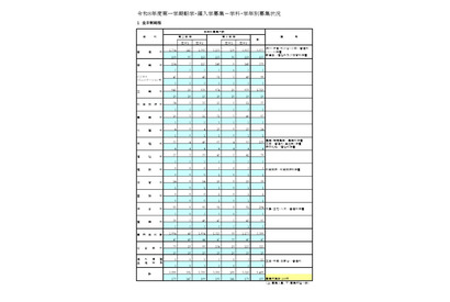 都立高、1学期の転学・編入学…日比谷など166校が募集 画像