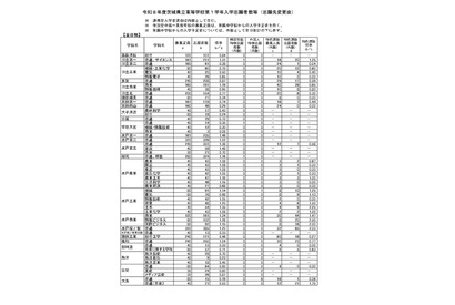 【高校受験2026】茨城県立高、志願状況（確定）水戸第一1.46倍 画像