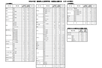 【高校受験2026】徳島県公立高、一般選抜出願状況（2/18時点）徳島市立（普通）1.03倍 画像