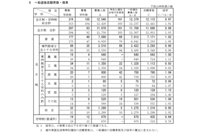 【高校受験2026】新潟県公立高、一般選抜の志願状況（2/18時点）新潟（理数）1.98倍 画像