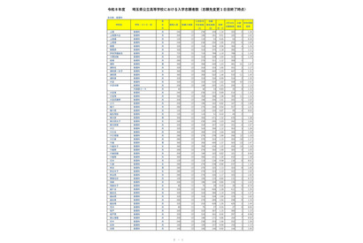 【高校受験2026】埼玉県公立高の志願状況（2/18時点）大宮（理数）2.15倍 画像