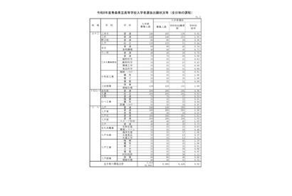 【高校受験2026】青森県立高、一般選抜の志願状況（確定）八戸1.22倍 画像