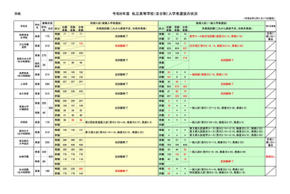 【高校受験2026】長野県私立高、推薦4,733人合格…一般4,179人志願 画像