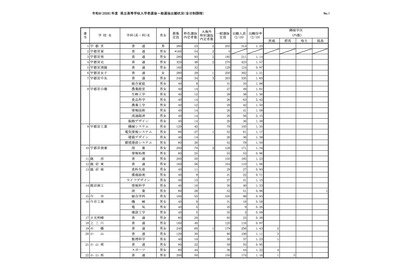 【高校受験2026】栃木県立高、一般選抜の出願状況（2/19時点）宇都宮1.23倍 画像