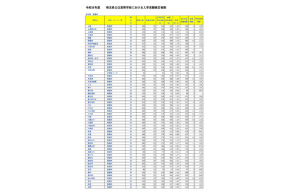 【高校受験2026】埼玉県公立高の志願状況（確定）大宮（理数）2.03倍 画像