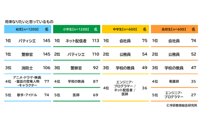 将来の職業、小学生はネット配信者・中高生は会社員…学研教育総研 画像