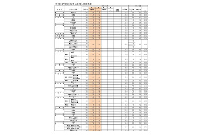 【高校受験2026】福岡県公立高、一般入試の志願状況（2/20時点）修猷館1.73倍 画像