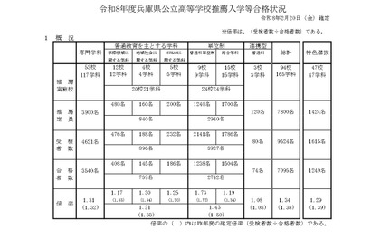 【高校受験2026】兵庫県公立高、推薦入試で7,095人合格…市西宮（グローバル・サイエンス）2.53倍 画像