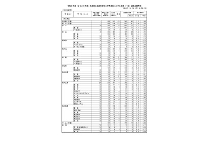 【高校受験2026】熊本県公立高、後期選抜の出願状況（確定）熊本1.56倍、済々黌1.41倍 画像