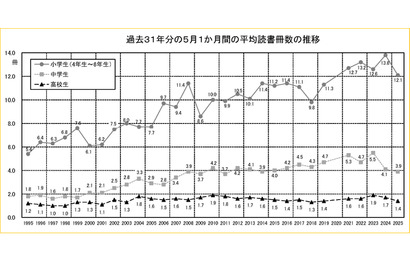 小学生の読書は月12.1冊に減少…高校生の不読率は55.7％ 画像