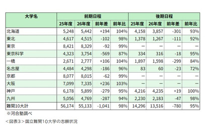 【大学受験2026】国公立大一般選抜、難関大で志願者減少…共テ難化が影響 画像
