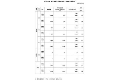 【高校受験2026】鹿児島県公立高、一般選抜の出願状況（確定）鶴丸1.47倍 画像