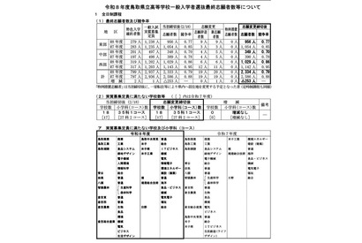 【高校受験2026】鳥取県立高、一般選抜の志願状況（確定）米子東（普通・生命科学）1.20倍 画像