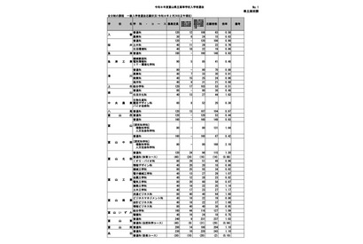 【高校受験2026】富山県立高、一般選抜の志願状況（確定）富山中部（探究科学）2.10倍 画像