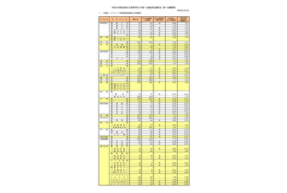 【高校受験2026】奈良県公立高、一般選抜の志願状況（2/24時点）奈良（普通）1.20倍 画像
