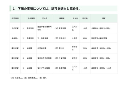 幼稚園3園で定員減…東京都私学審議会答申 画像