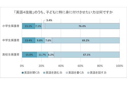 小中高生の英語学習、保護者が重視するのは「話す力」栄光調査 画像