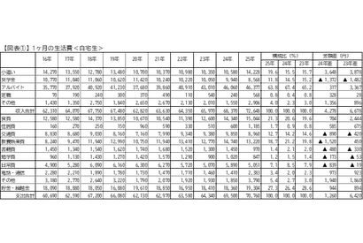 本より食事、物価高で変わるキャンパスライフ…学生生活実態調査 画像