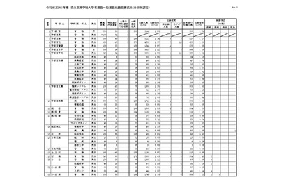 【高校受験2026】栃木県立高、一般選抜の出願状況（確定）宇都宮1.21倍 画像