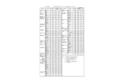 【高校受験2026】愛媛県立高の志願状況（確定）松山東0.97倍 画像