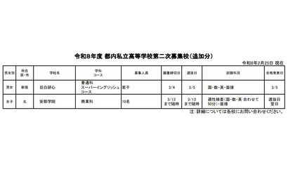 【高校受験2026】都内私立高の2次募集（2/25時点）全日制43校が実施 画像