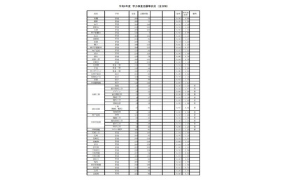 【高校受験2026】兵庫県公立高、志願倍率（2/25時点）西宮（普通）1.41倍 画像
