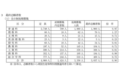 【高校受験2026】山梨県公立高、後期選抜の志願状況（確定）甲府南（理数）1.32倍 画像