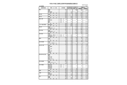 【高校受験2026】三重県立高、後期選抜の志願状況（2/26時点）津西（国際科学）2.98倍 画像