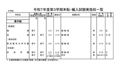 東京都内の私立転・編入試験（3学期末）中学69校・高校85校で実施 画像