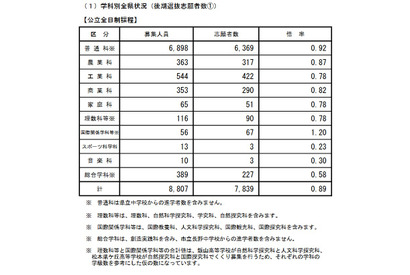 【高校受験2026】長野県公立高、後期選抜志願状況（2/27時点）伊那北（理数）4.75倍 画像