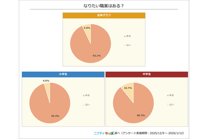 小中学生なりたい職業2026、1位はイラストレーターなど 画像