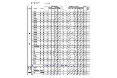 【高校受験2026】北海道公立高、再出願後の最終倍率…札幌南1.3倍 画像