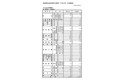 【高校受験2026】長野県公立高、後期選抜志願者数（3/2時点）松本深志（普通）313人 画像